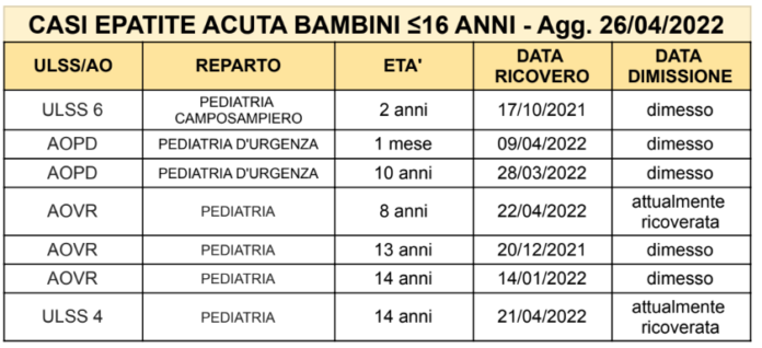 Epatite bambini in Veneto