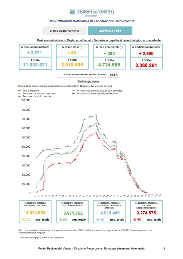 Monitoraggio Vaccinazioni Covid Veneto al 22 aprile 2022 alle 23.59