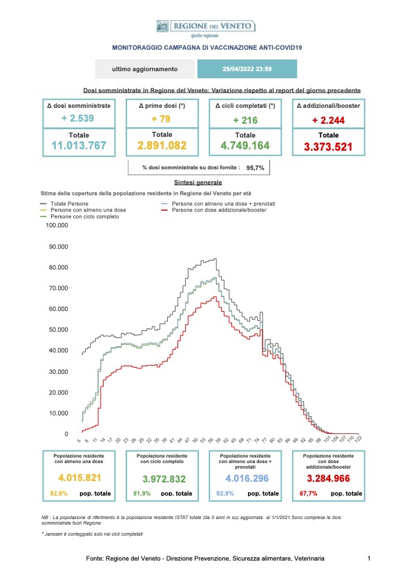 Monitoraggio Vaccinazioni Covid Veneto al 29 aprile 2022 alle 23.59