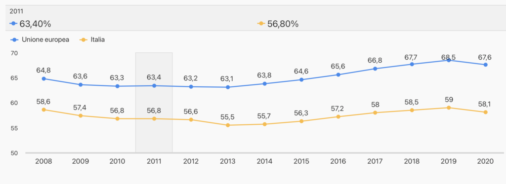 Percentuale di occupati tra la popolazione tra 15 e 64 anni in Italia e in Unione europea (2008-2020)