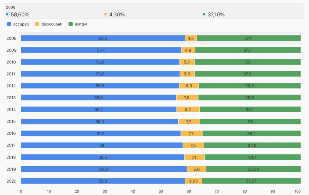 Percentuali di occupati, disoccupati e inattivi in Italia (2008-2020)