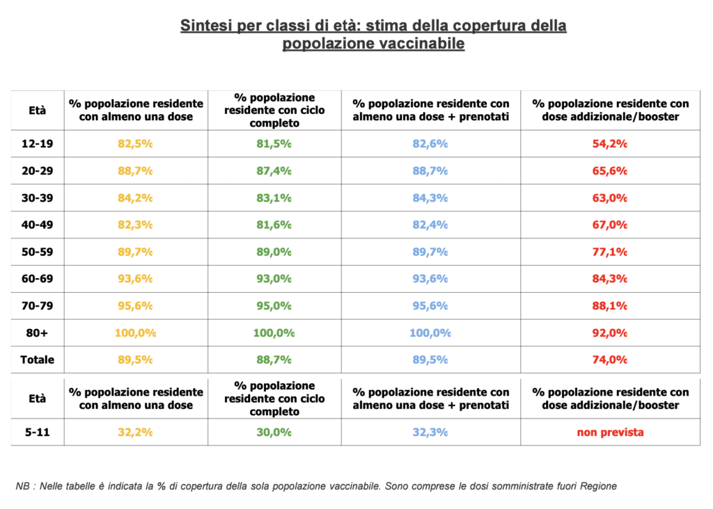 Stima copertura popolazione vaccinabile in Veneto il 12 aprile alle 23.59