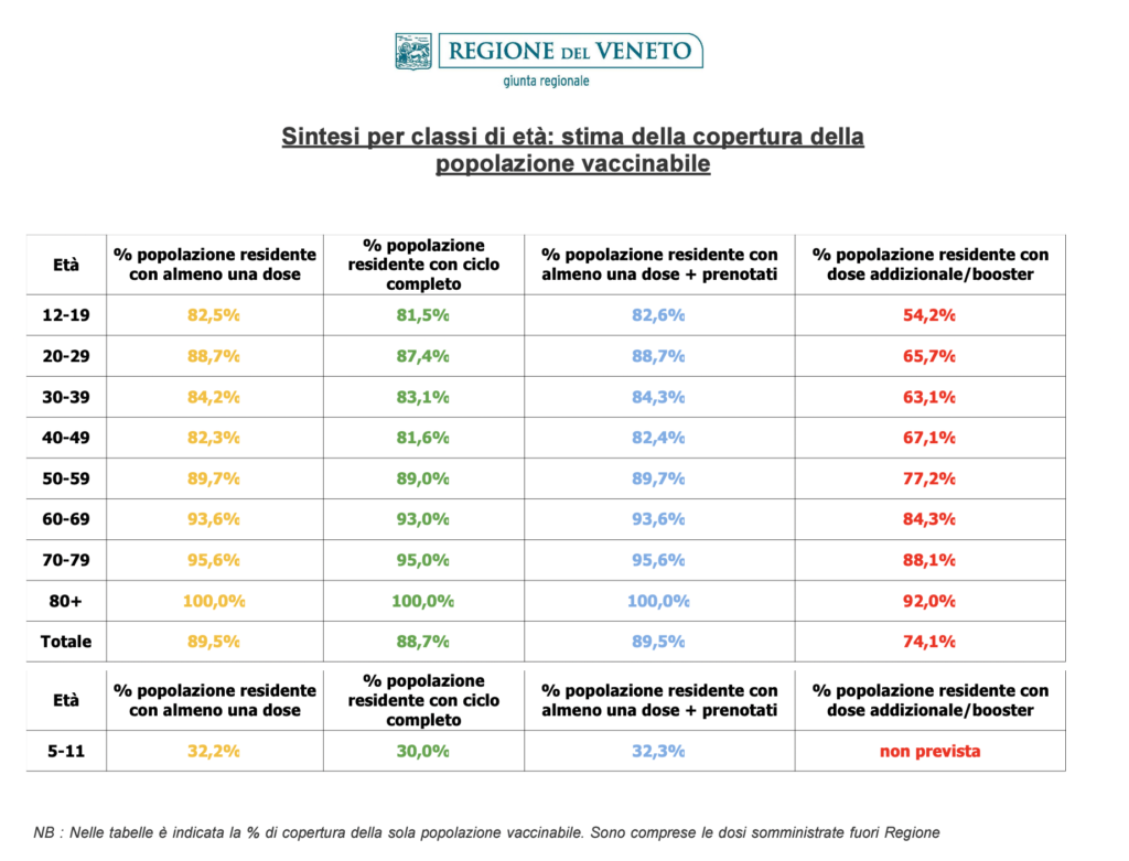 Stima copertura popolazione vaccinabile in Veneto il 13 aprile alle 23.59