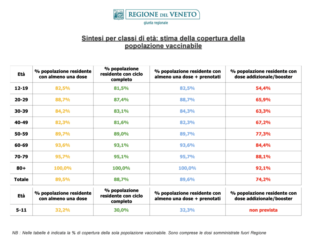 Stima copertura popolazione vaccinabile in Veneto il 15 aprile alle 23.59