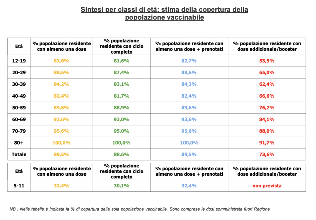 Stima copertura popolazione vaccinabile in Veneto il 2 aprile alle 23.59