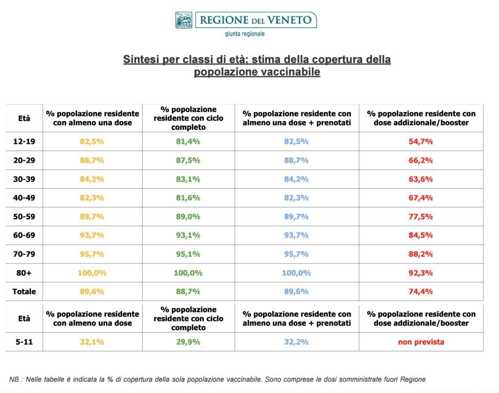 Stima copertura popolazione vaccinabile in Veneto il 21 aprile alle 23.59