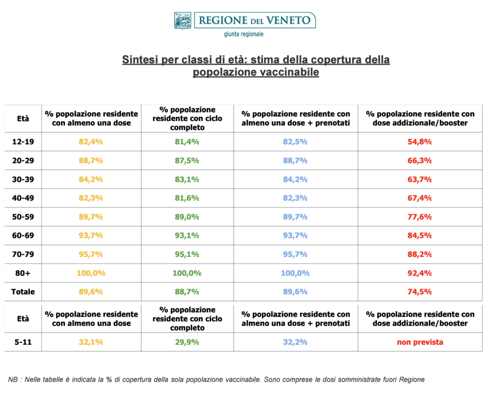Stima copertura popolazione vaccinabile in Veneto il 22 aprile alle 23.59