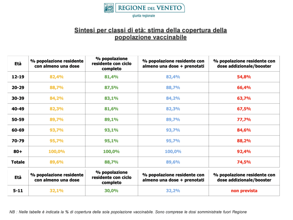 Stima copertura popolazione vaccinabile in Veneto il 23 aprile alle 23.59