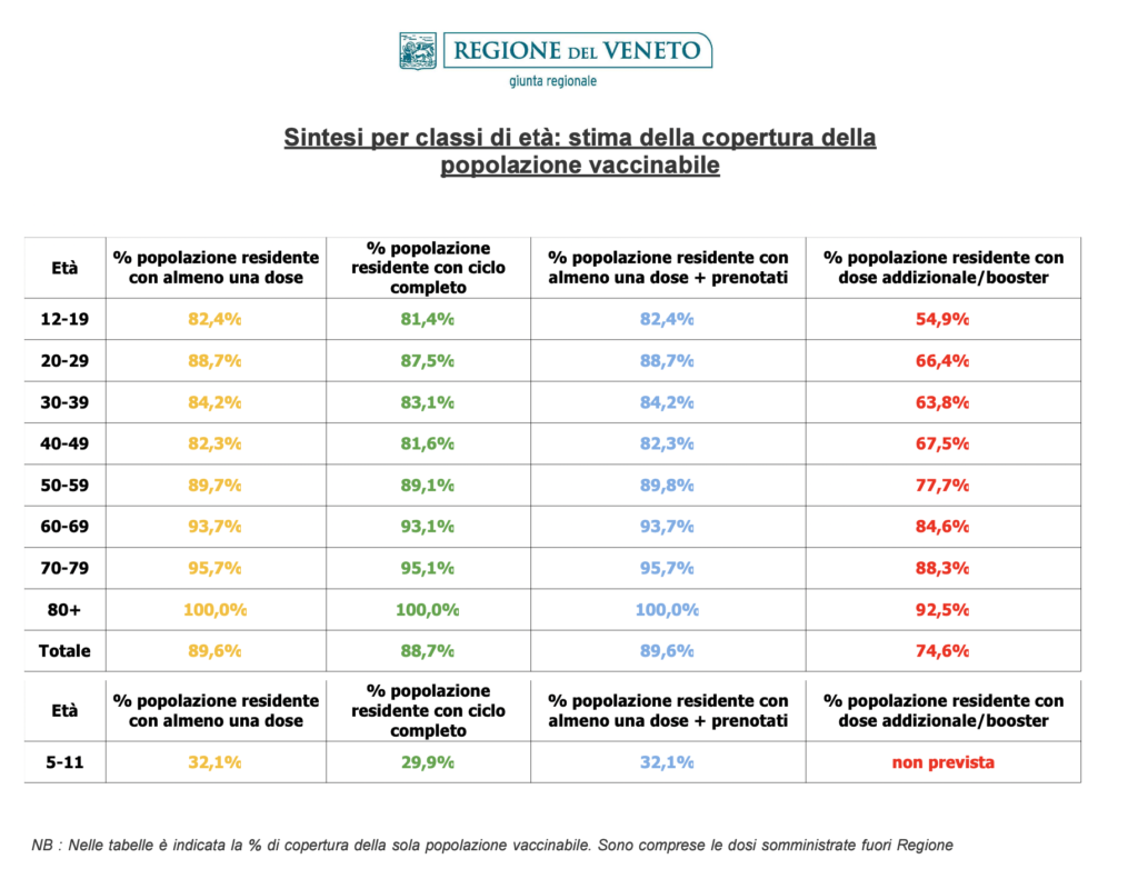 Stima copertura popolazione vaccinabile in Veneto il 26 aprile alle 23.59