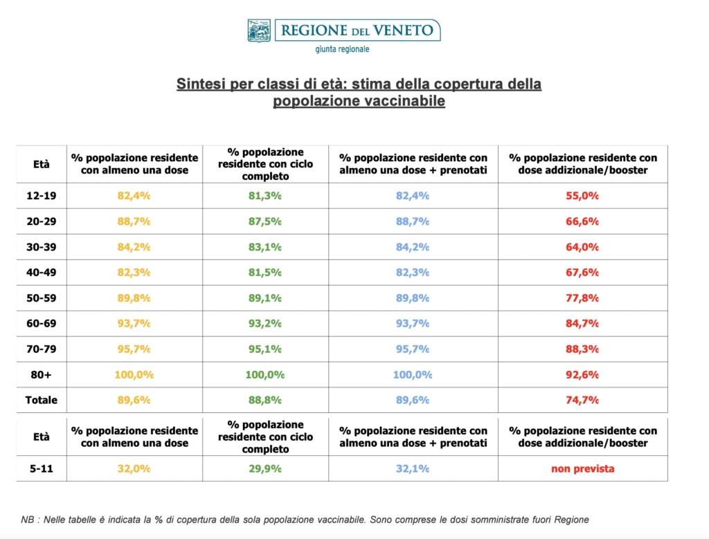 Stima copertura popolazione vaccinabile in Veneto il 29 aprile alle 23.59