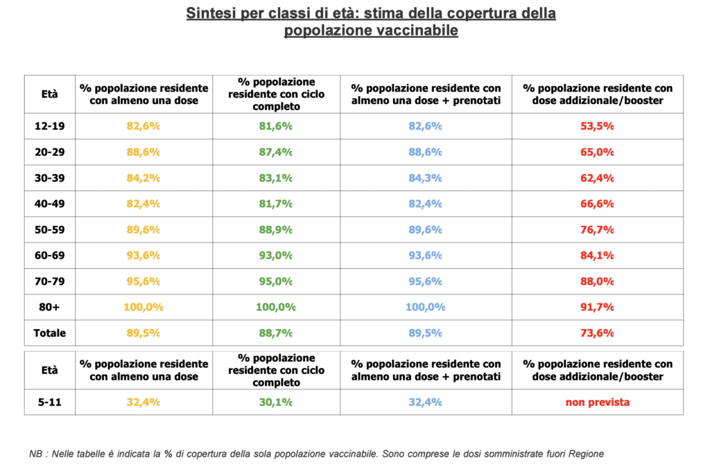 Stima copertura popolazione vaccinabile in Veneto il 3 aprile alle 23.59