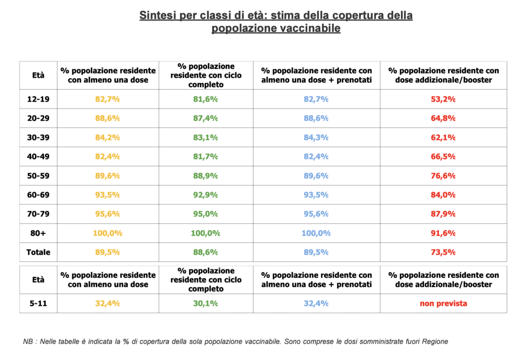 Stima copertura popolazione vaccinabile in Veneto il 31 marzo alle 23.59