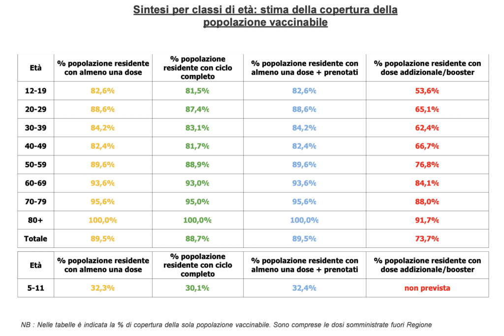 Stima copertura popolazione vaccinabile in Veneto il 4 aprile alle 23.59