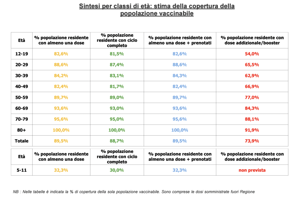 Stima copertura popolazione vaccinabile in Veneto il 9 aprile alle 23.59