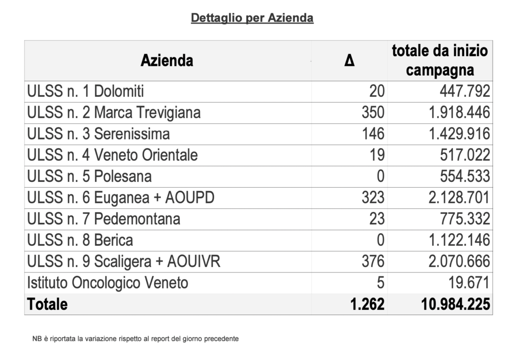 Vaccini, somministrazioni effettuate in Regione del Veneto per singola azienda