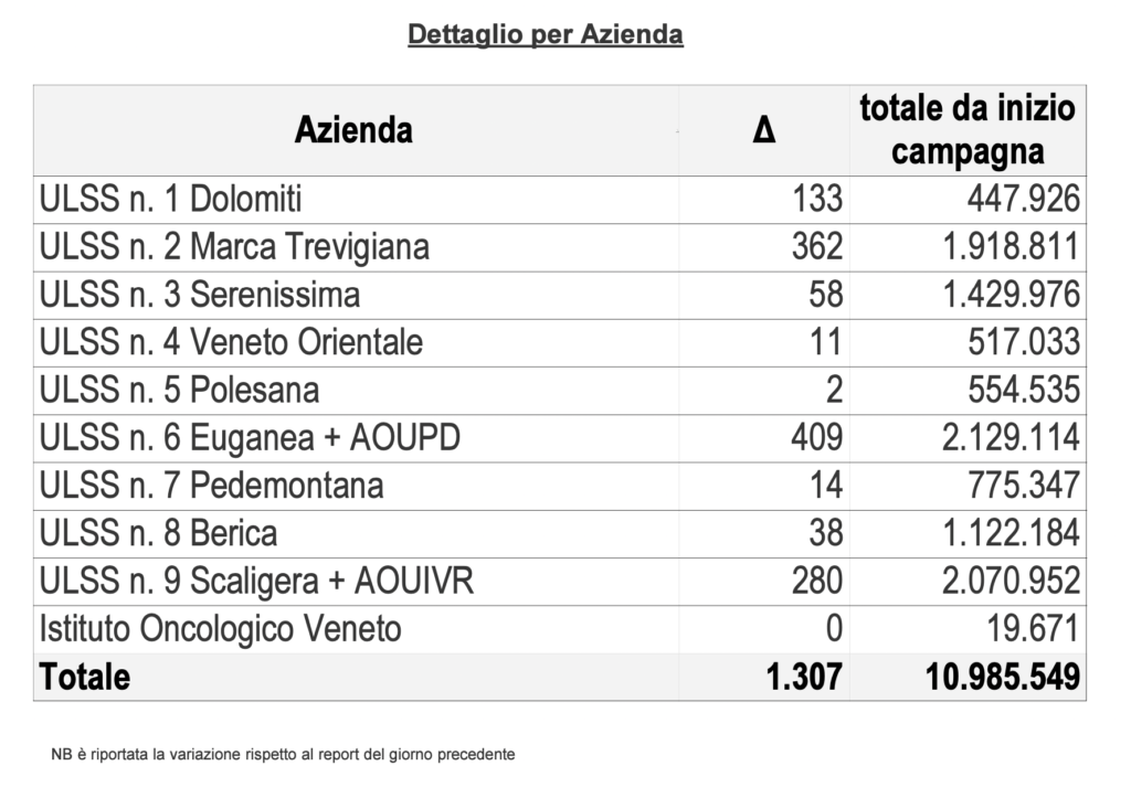Vaccini, somministrazioni effettuate in Regione del Veneto per singola azienda al 13 aprile alle 23.59