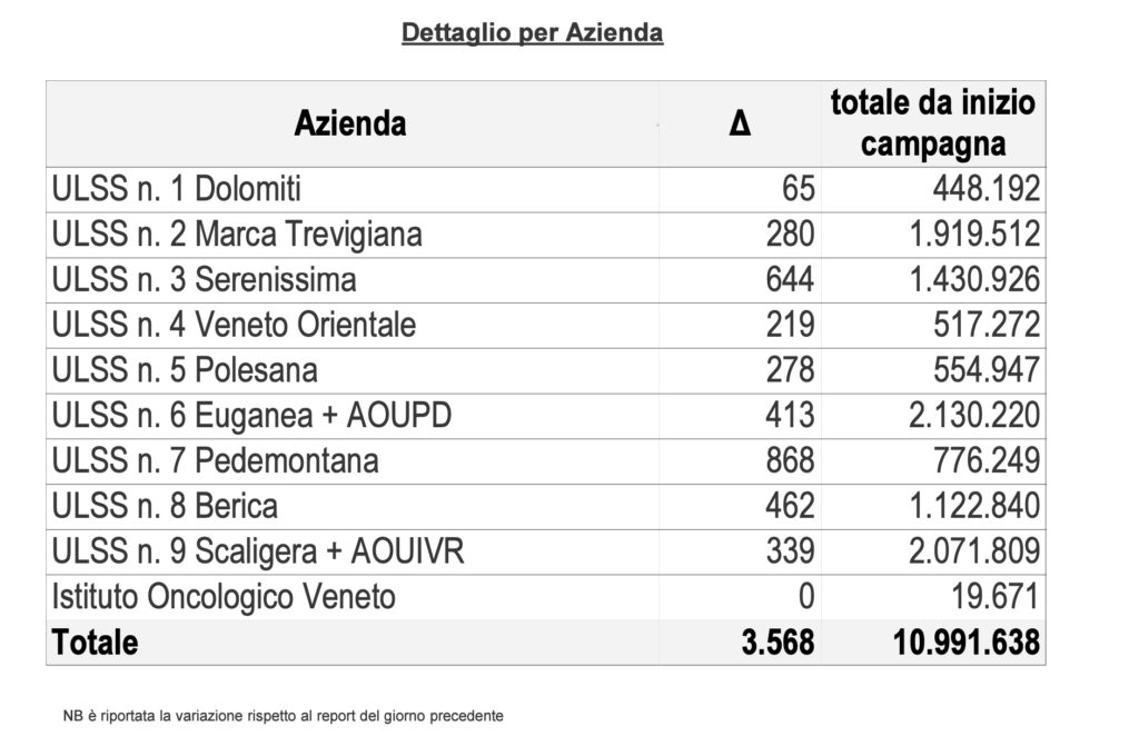 Vaccini, somministrazioni effettuate in Regione del Veneto per singola azienda al 15 aprile alle 23.59