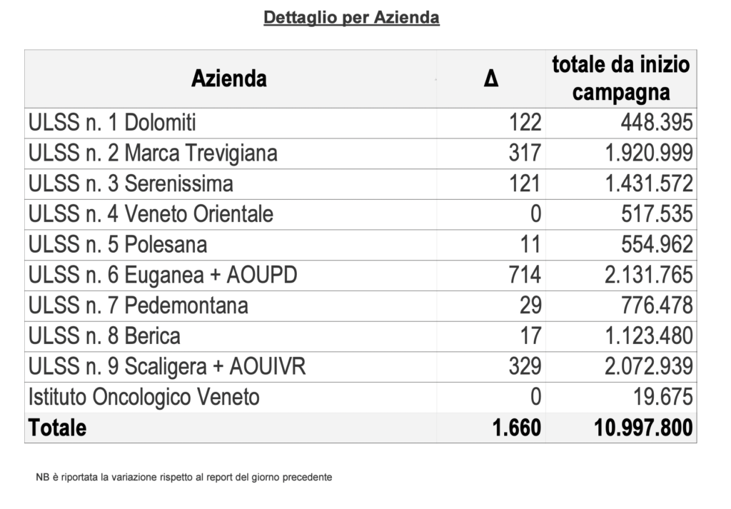 Vaccini, somministrazioni effettuate in Regione del Veneto per singola azienda al 20 aprile alle 23.59