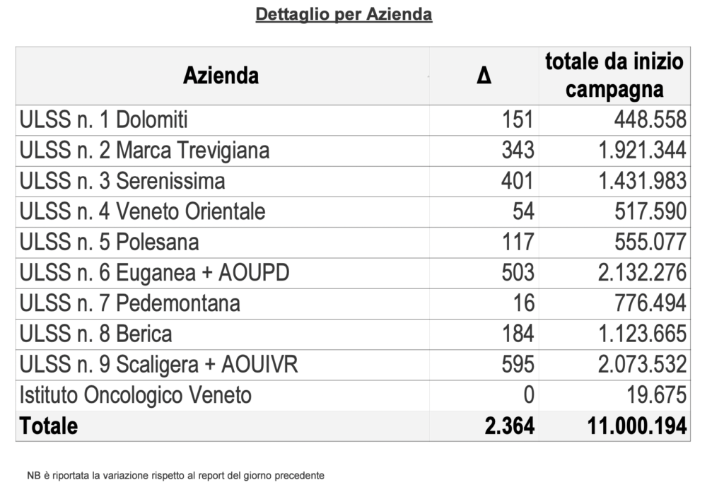 Vaccini, somministrazioni effettuate in Regione del Veneto per singola azienda al 21 aprile alle 23.59