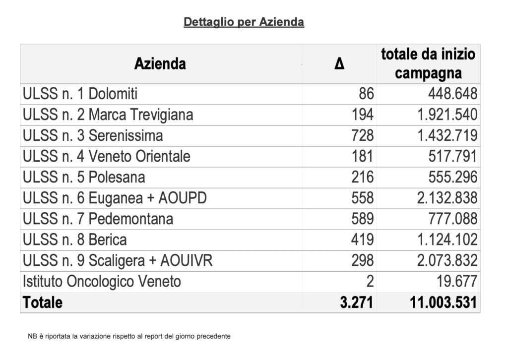 Vaccini, somministrazioni effettuate in Regione del Veneto per singola azienda al 22 aprile alle 23.59