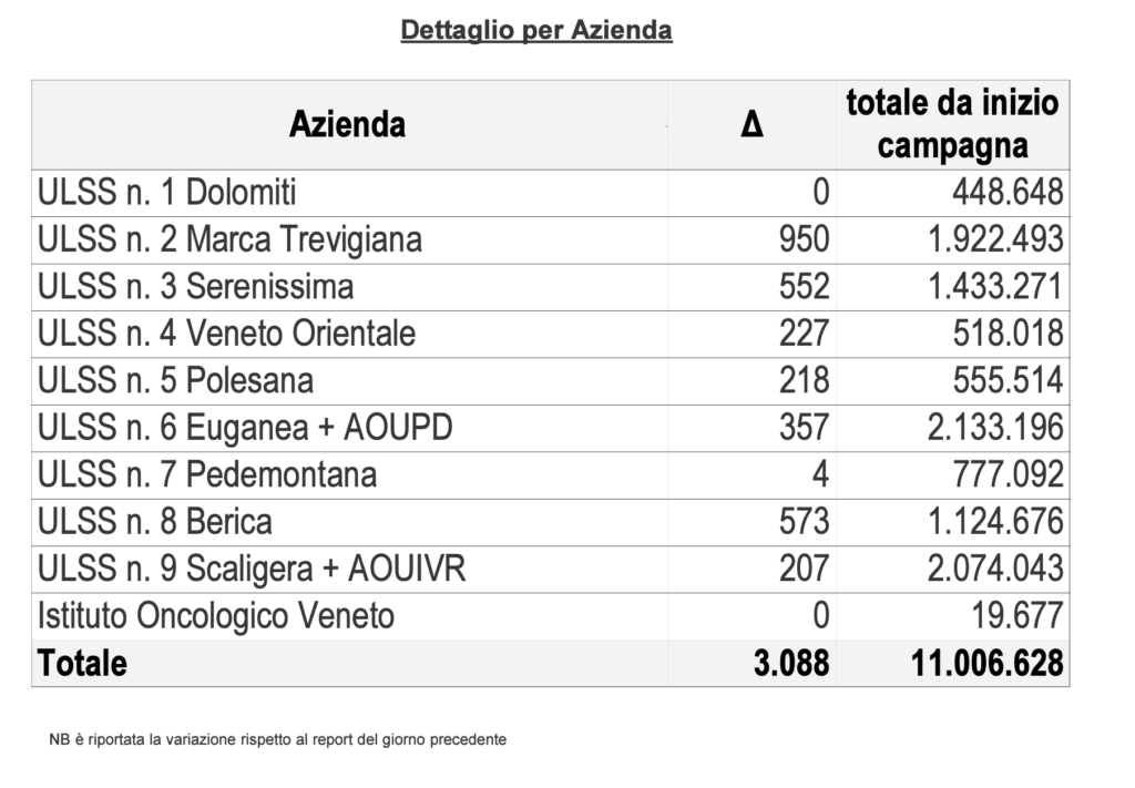 accini, somministrazioni effettuate in Regione del Veneto per singola azienda al 23 aprile alle 23.59