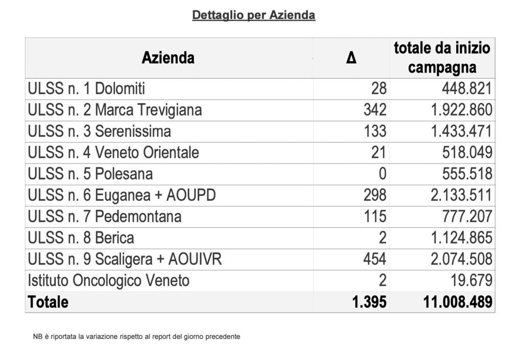 Vaccini, somministrazioni effettuate in Regione del Veneto per singola azienda al 26 aprile alle 23.59
