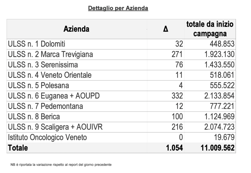 Vaccini, somministrazioni effettuate in Regione del Veneto per singola azienda al 27 aprile alle 23.59