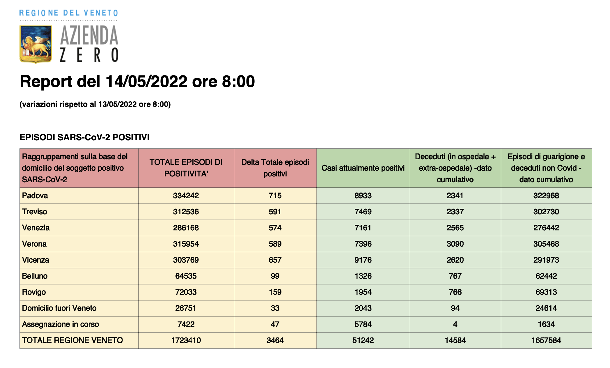 Dati casi per provincia in Veneto al 14 maggio ore 8