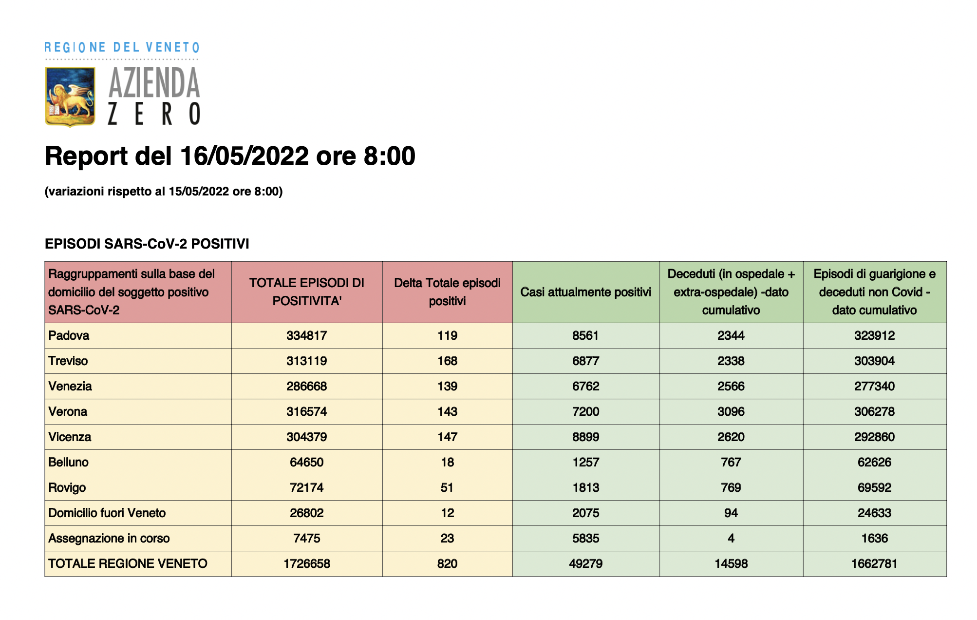 Dati casi per provincia in Veneto al 16 maggio ore 8