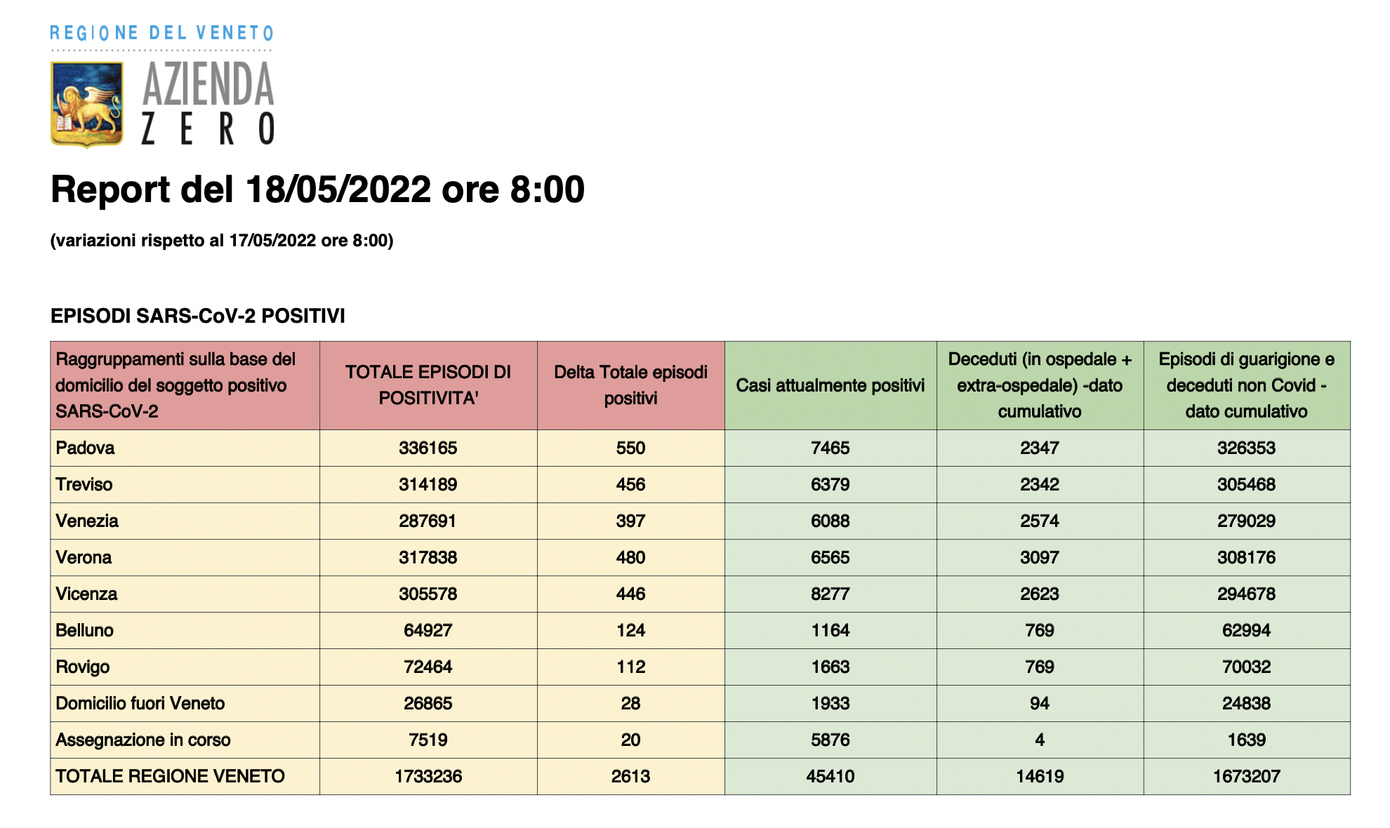 Dati casi per provincia in Veneto al 18 maggio ore 8
