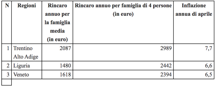 Inflazione Veneto