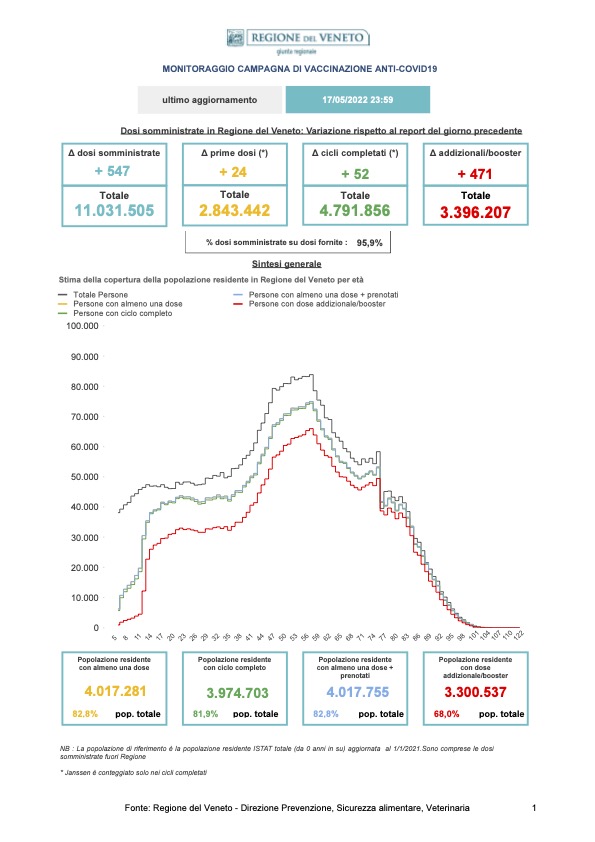 Monitoraggio Vaccinazioni Covid Veneto al 17 maggio 2022 alle 23.59