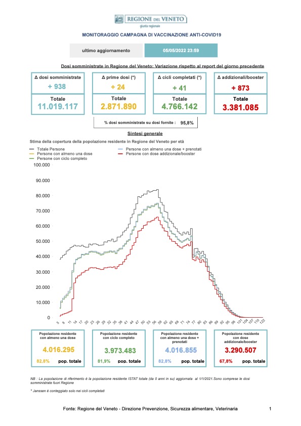 Monitoraggio Vaccinazioni Covid Veneto al 5 maggio 2022 alle 23.59