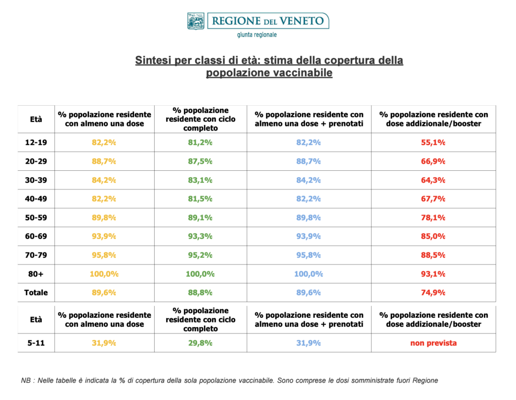 Stima copertura popolazione vaccinabile in Veneto il 12 maggio alle 23.59
