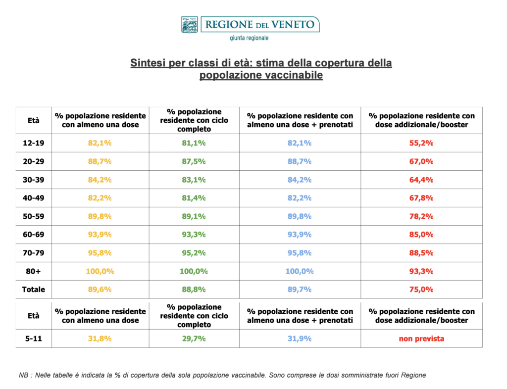 Stima copertura popolazione vaccinabile in Veneto il 17 maggio alle 23.59