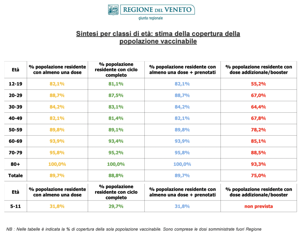 Stima copertura popolazione vaccinabile in Veneto il 19 maggio alle 23.59