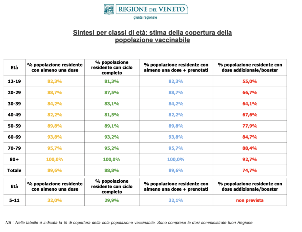 Stima copertura popolazione vaccinabile in Veneto il 2 maggio alle 23.59