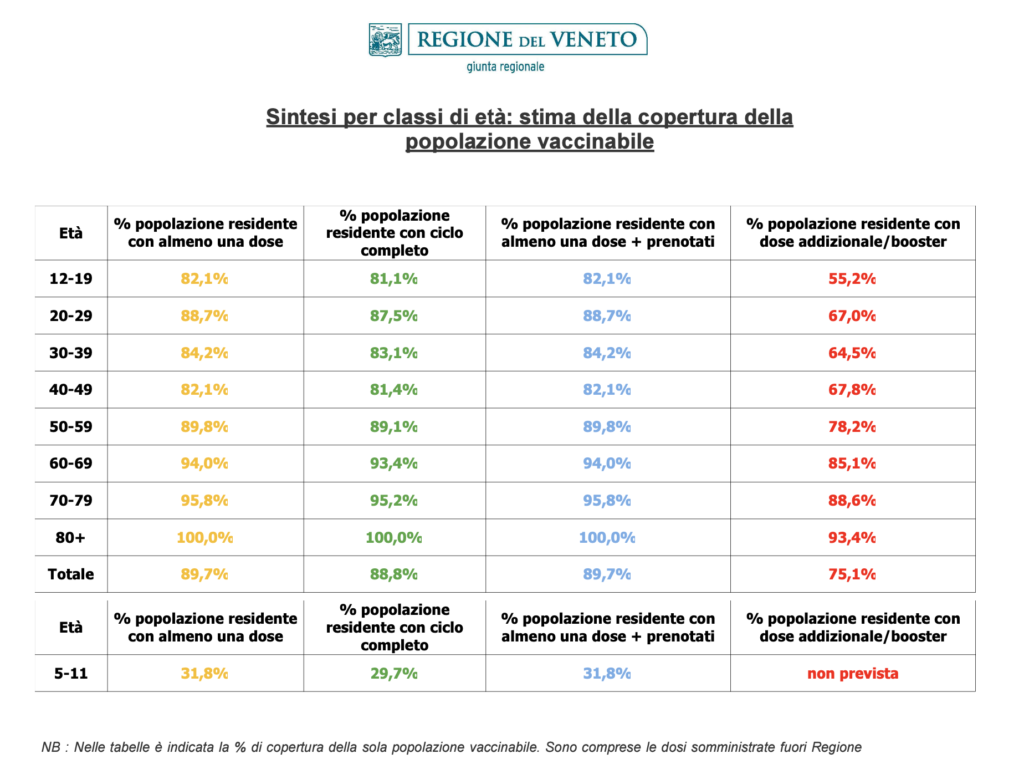 Stima copertura popolazione vaccinabile in Veneto il 20 maggio alle 23.59