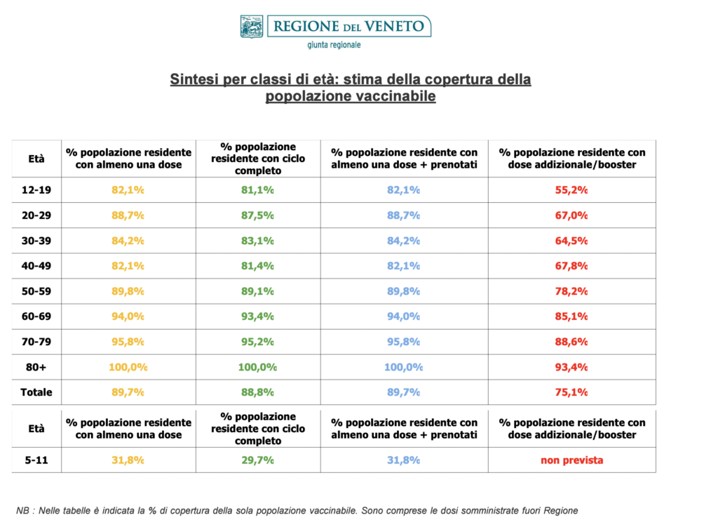 Stima copertura popolazione vaccinabile in Veneto il 21 maggio alle 23.59