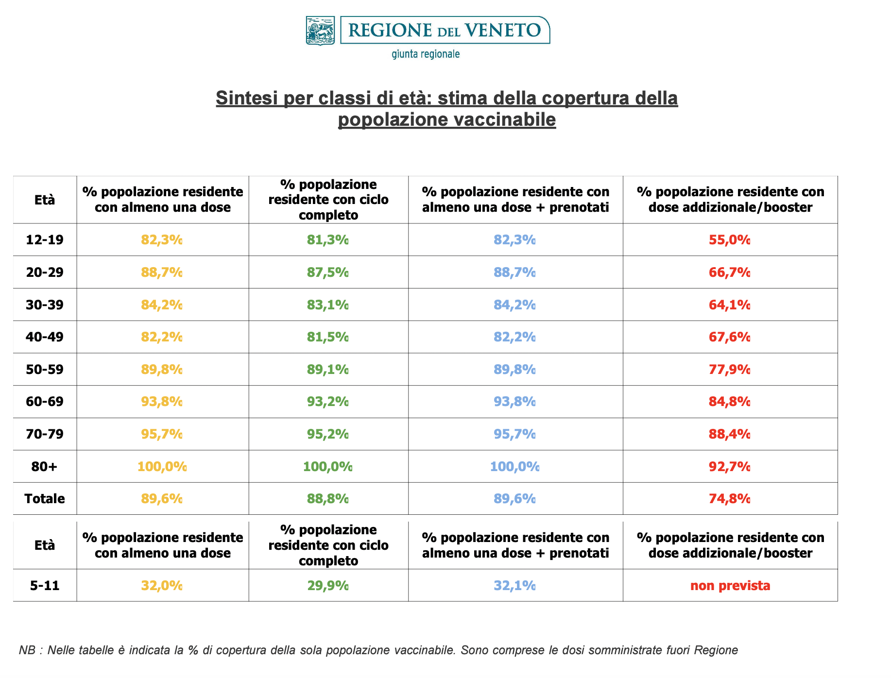 Stima copertura popolazione vaccinabile in Veneto il 3 maggio alle 23.59