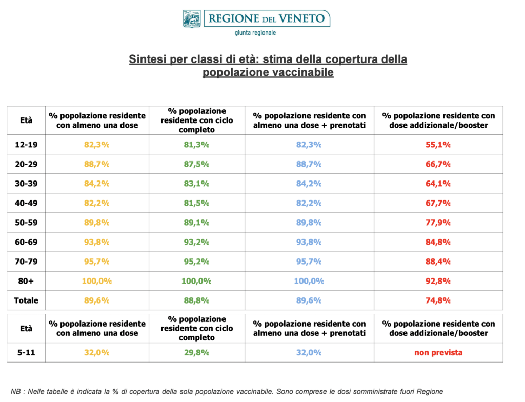 Stima copertura popolazione vaccinabile in Veneto il 4 maggio alle 23.59