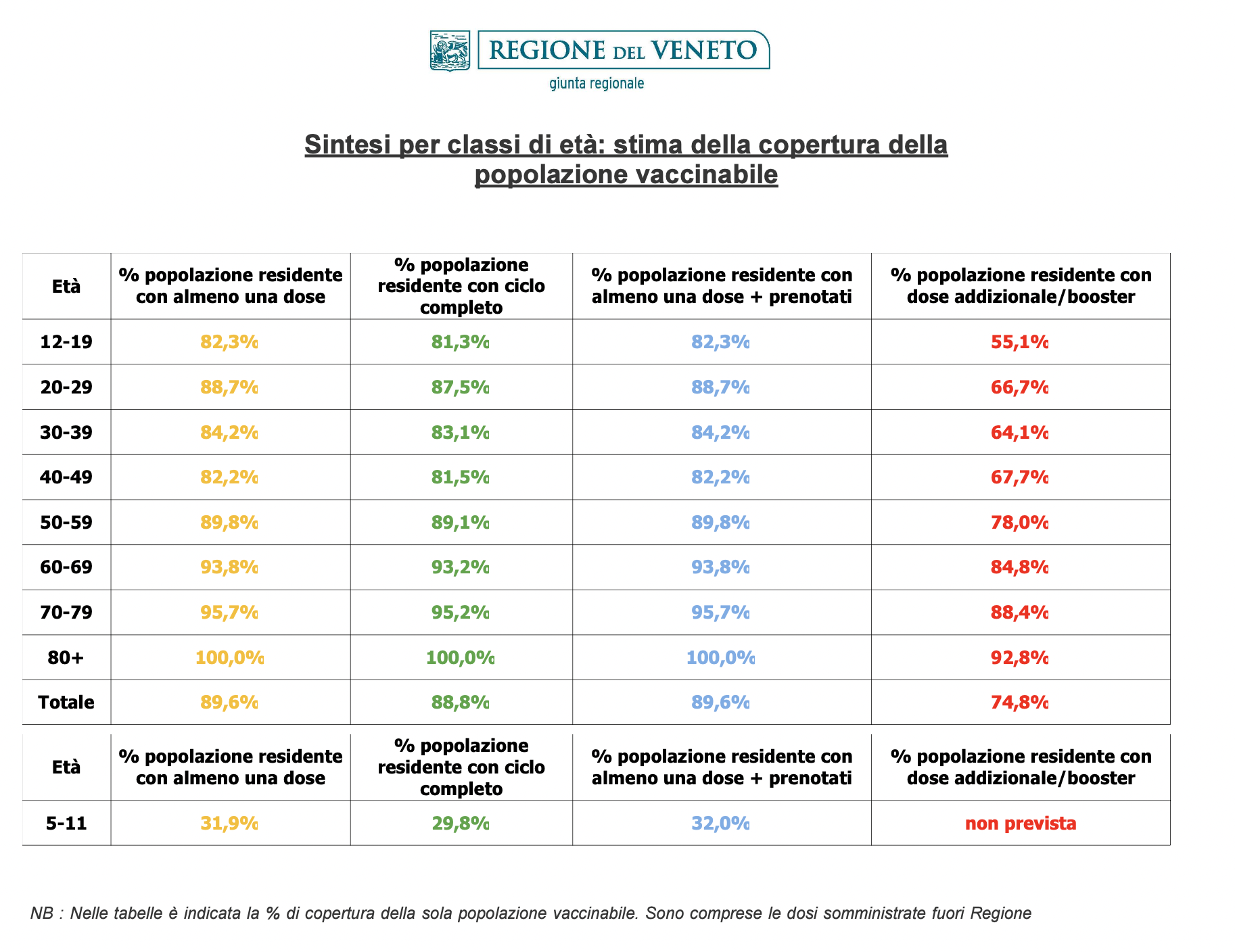Stima copertura popolazione vaccinabile in Veneto il 5 maggio alle 23.59