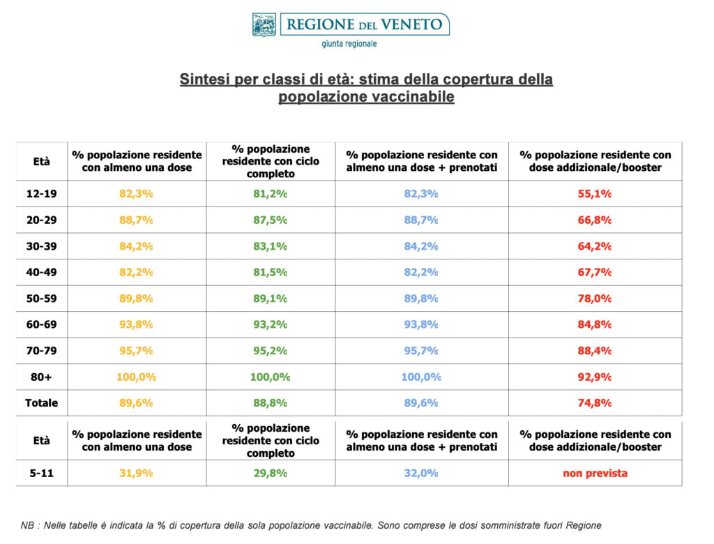 Stima copertura popolazione vaccinabile in Veneto il 6 maggio alle 23.59
