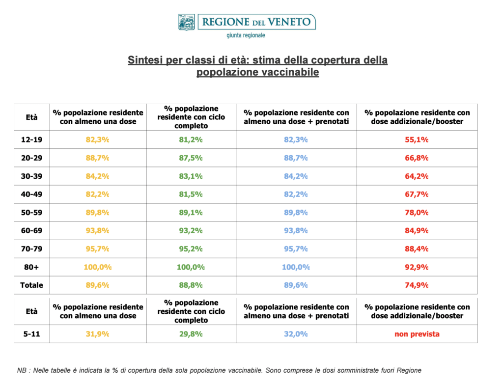 Stima copertura popolazione vaccinabile in Veneto il 7 maggio alle 23.59