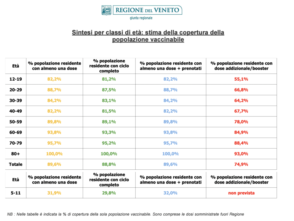 Stima copertura popolazione vaccinabile in Veneto il 9 maggio alle 23.59