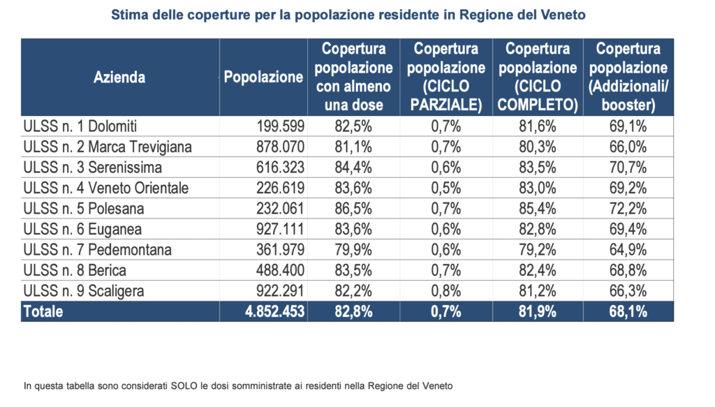 Stima delle coperture al 20 maggio per la popolazione residente in Regione del Veneto