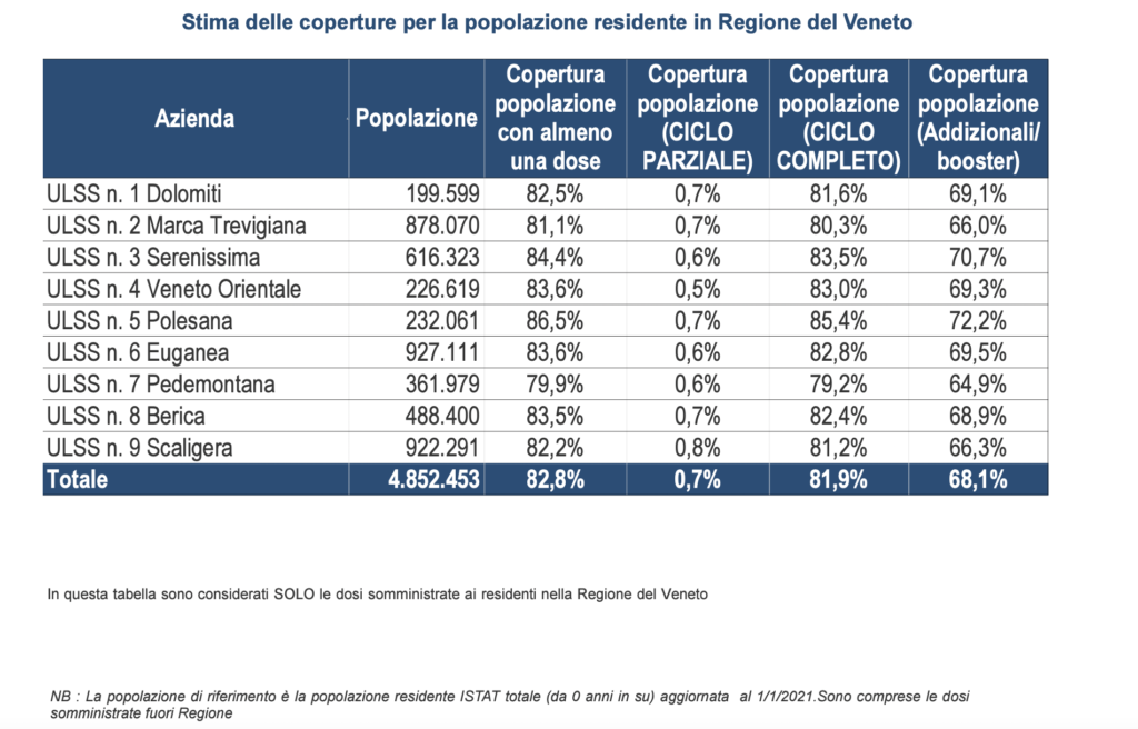Stima delle coperture al 21 maggio per la popolazione residente in Regione del Veneto