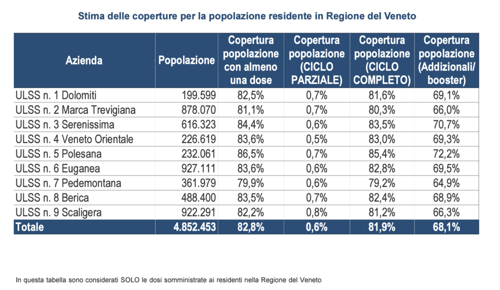 Stima delle coperture al 23 maggio per la popolazione residente in Regione del Veneto