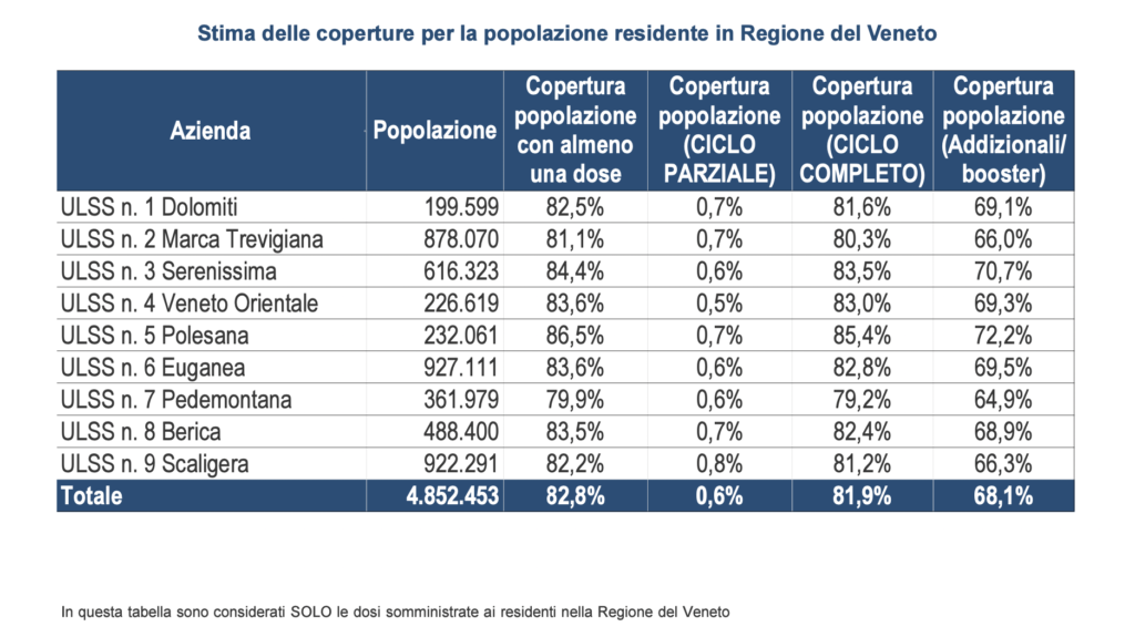 Stima delle coperture al 24 maggio per la popolazione residente in Regione del Veneto