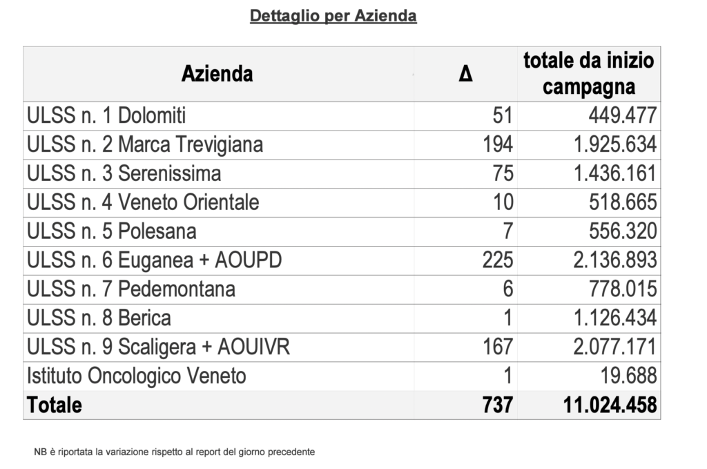 Vaccini, somministrazioni effettuate in Regione del Veneto per singola azienda al 10 maggio alle 23.59